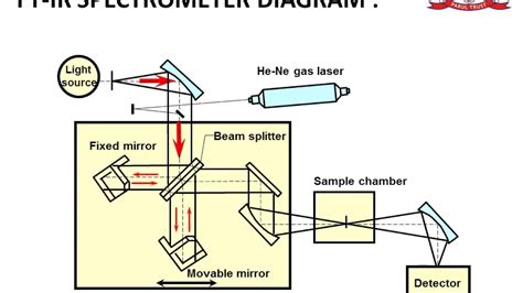 Ftir Spectroscopy Schematic Diagram