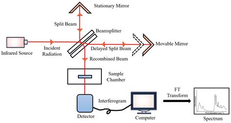 Ftir Spectroscopy Technique