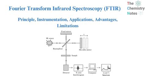 Ftir Spectroscopy Used For