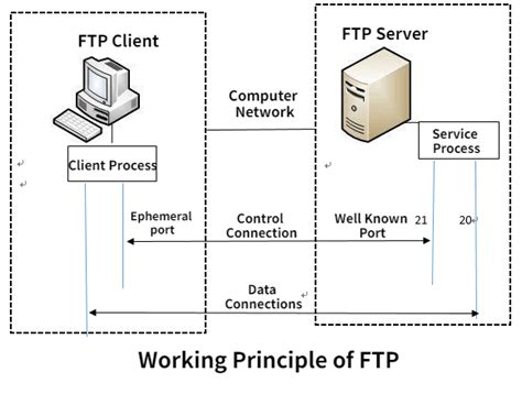 FTP How to Connect Using an FTP Client Netfirms