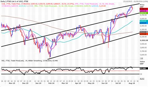 ftse 100 index latest price