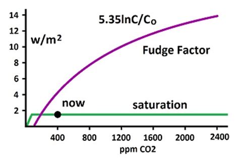 Fudge Factor Chemistry