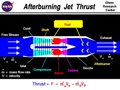 Fuel Burn Jet Engine