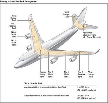 fuel capacity of a boeing 747