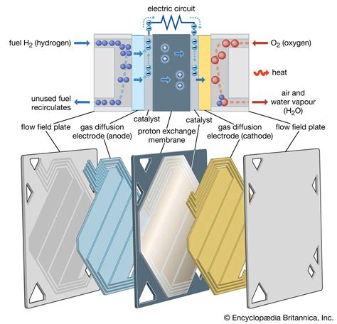 Fuel Cell Catalyst Use