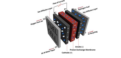 Fuel Cell Design Principle