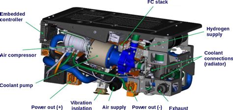 Fuel Cell System Applications