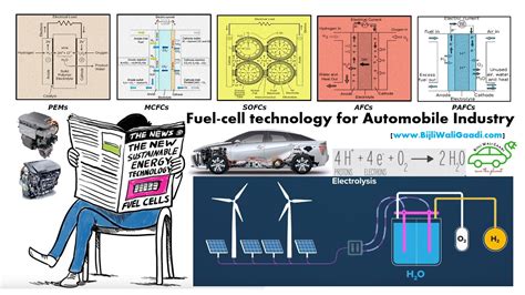 Fuel Cell Technology India