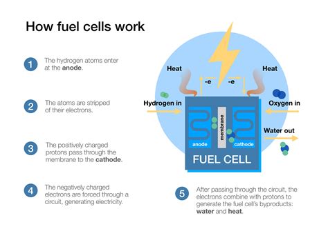 Fuel Cells Works