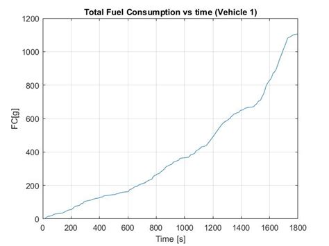 Fuel Consumption Wltp