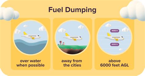 Fuel Dumping During Flight