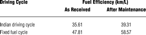 Fuel Efficiency Improvements