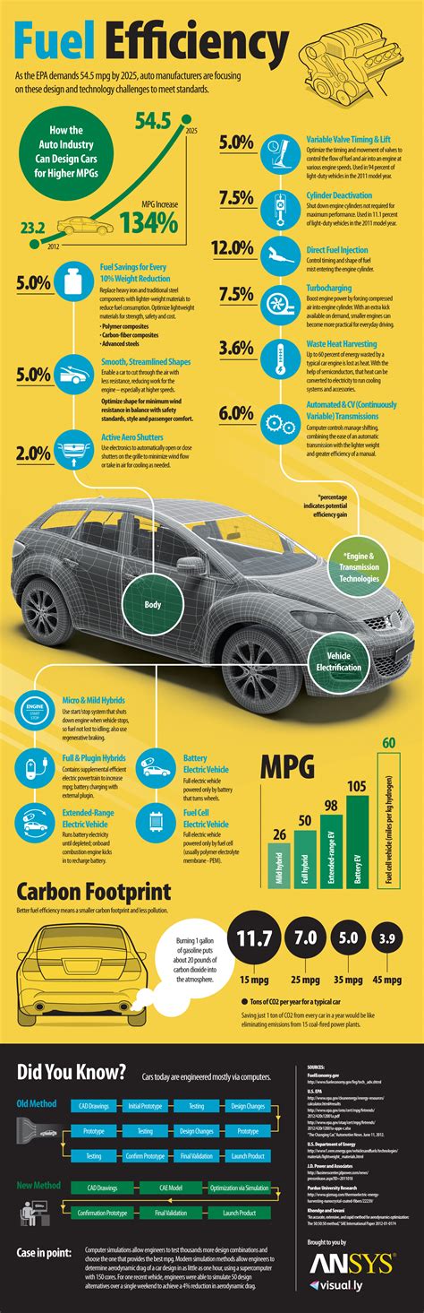Fuel Efficient Vehicle Definition