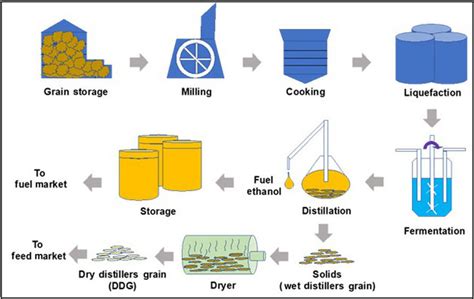 Fuel Ethanol Process Diagram