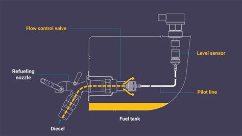 Fuel Filling Procedure