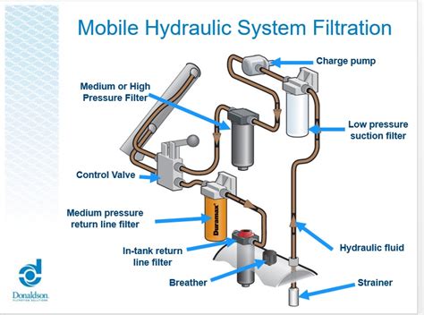Fuel Filter Hydraulic System
