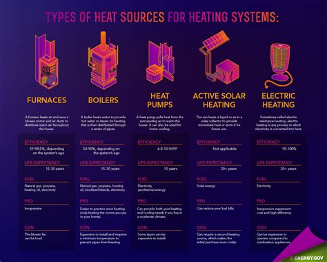 Fuel Heating Types