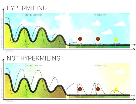 Fuel Hypermiling Technique