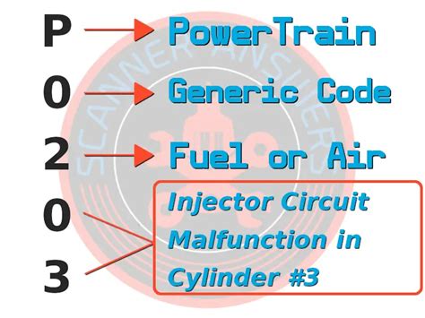 Fuel Injector Fault Code