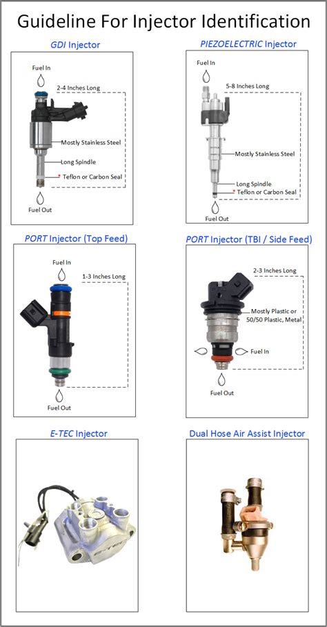 Fuel Injector Identification
