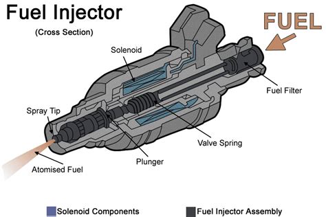 Fuel Injectors Car Code
