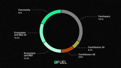 Fuel Labs Token