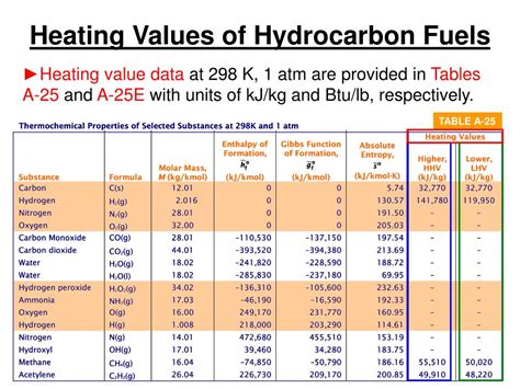 Fuel Lower Heating Value Units