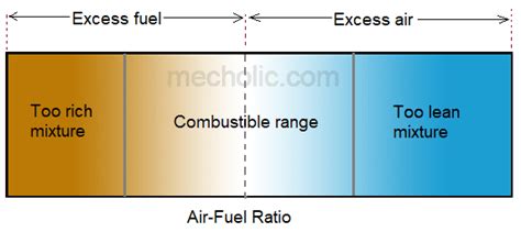 Fuel Mixture Lean Code