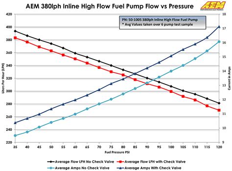 Fuel Pump Flow Rate