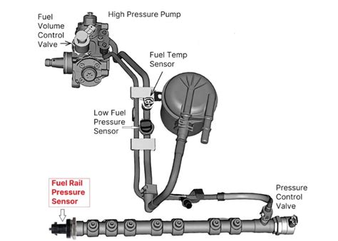 Fuel Rail Pressure Issue