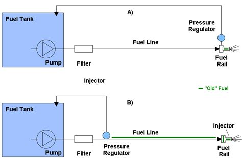 Fuel Return Vs Returnless