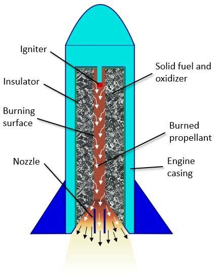 Fuel Rocket System
