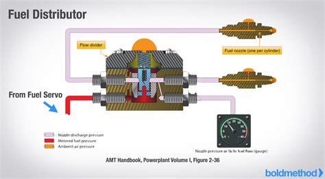 Fuel Systems Aircraft