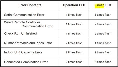 fujitsu mini split error code 22