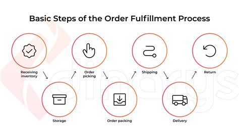 How to Manage Order Fulfillment Costs A Guide for Business