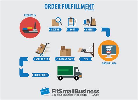 What is fulfillment service? Does it help your business? MyCloud