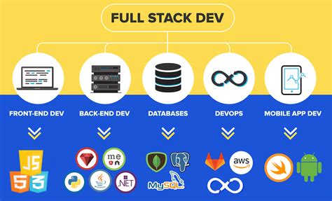What is fullstack development and how to hire a full