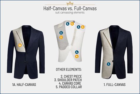 Full Canvas Suit Vs Half Canvas