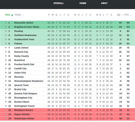 full championship table home and away