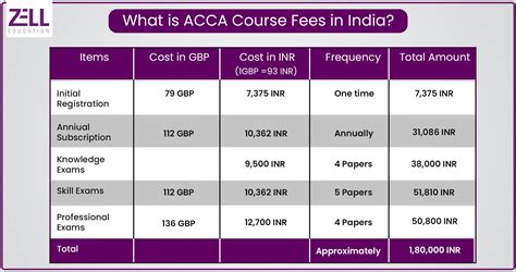 full cost of acca
