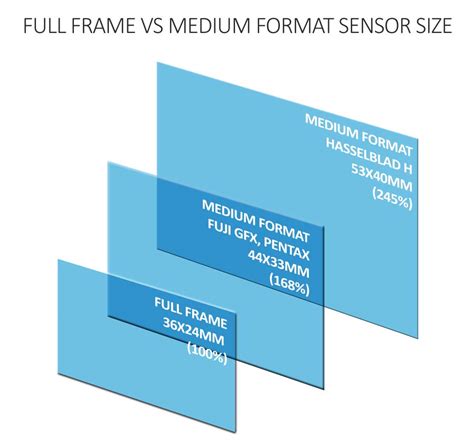 Full Frame Vs Medium Format Vs Large Format