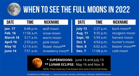 full moon 2022 dates