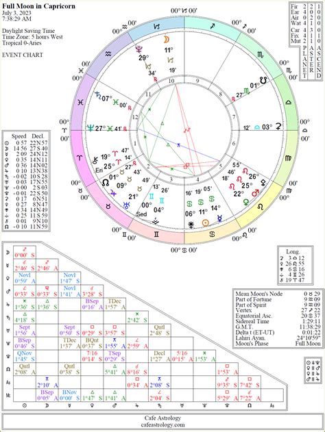 full moon july 2023 astrology degree