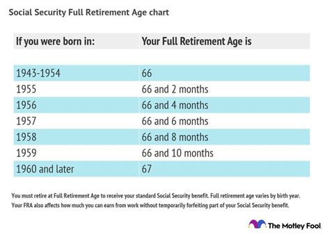Full Retirement Age Chart