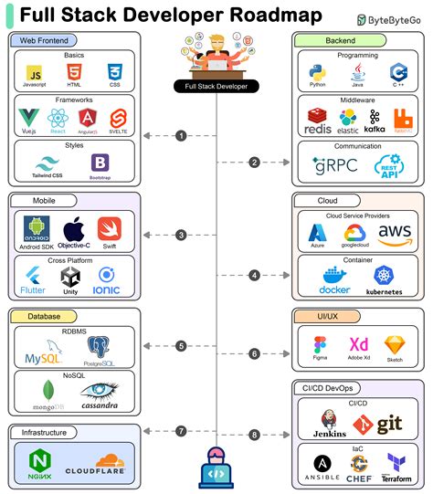 12 Common Mistakes to Avoid With Full Stack Developer Main Aws Technologies