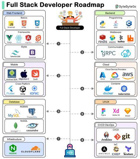 12 Common Mistakes to Avoid With Full Stack Developer Main Aws Technologies
