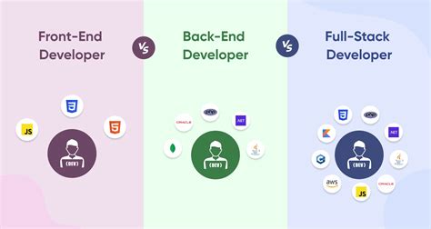full stack developer vs front end developer vs back end