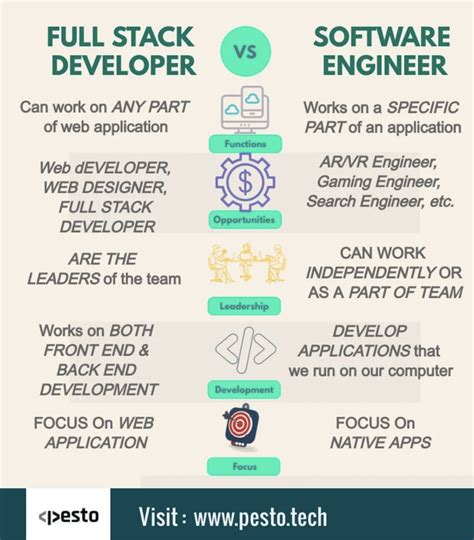 full stack developer vs full stack software engineer