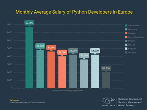 full stack python developer average salary
