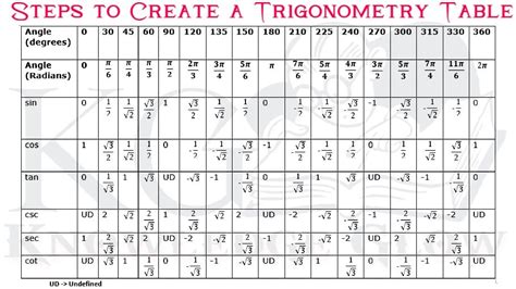 Full Table Of Trigonometric Functions